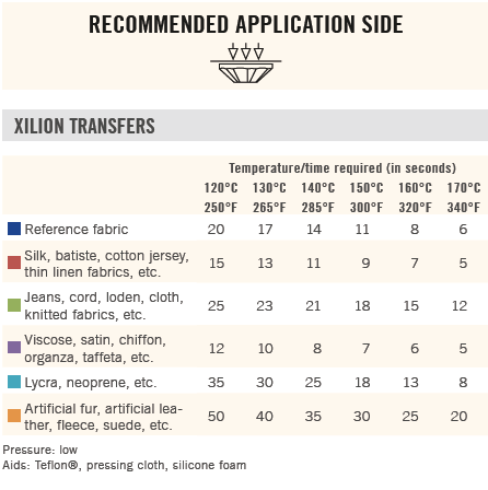 Temperature from Recommended Side