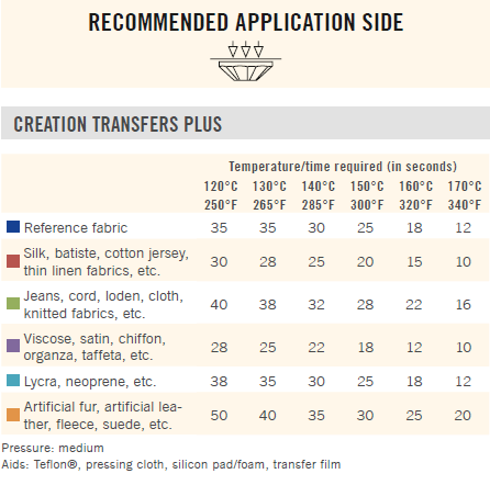 Temperature from Recommended Side